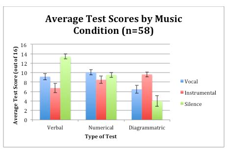 playing soft music in class test scores|effects of music on test performance.